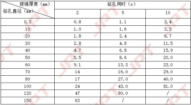 鉆孔厚度 直徑相對應(yīng)的加工時間.jpg